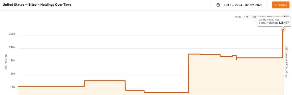 Grafik garis oranye yang mencerminkan jumlah bitcoin yang dikuasai oleh Amerika Serikat.