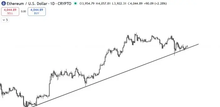 Ethereum menemukan dukungan di garis tren yang miring ke atas.