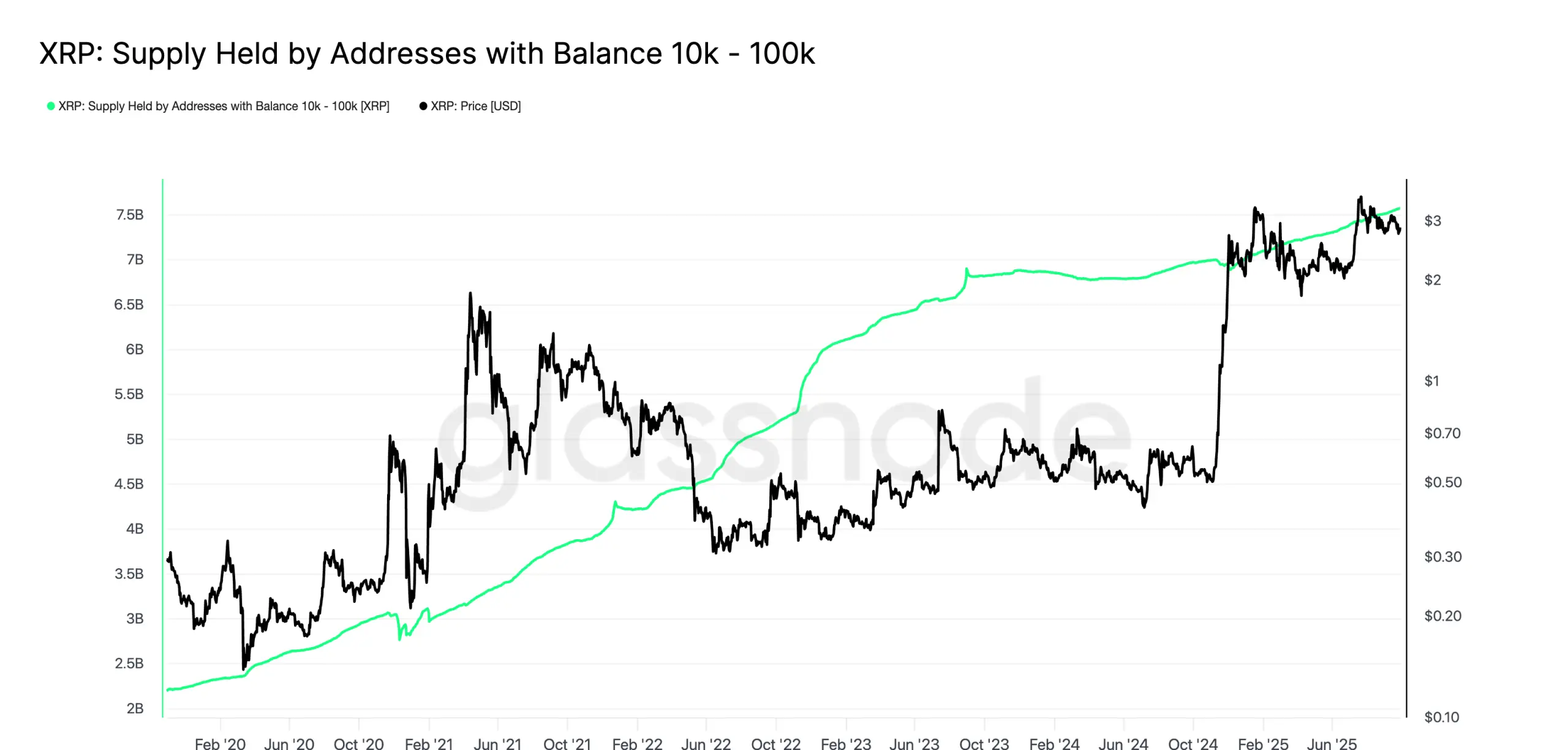 XRP-supply-in-addresses-with-a-balance-between-10000-and-100000.-Source-Glassnode-scaled