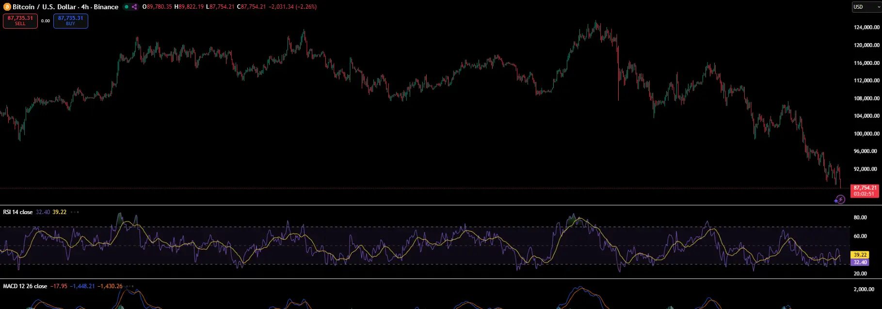 Análise do gráfico de 4 horas do Bitcoin