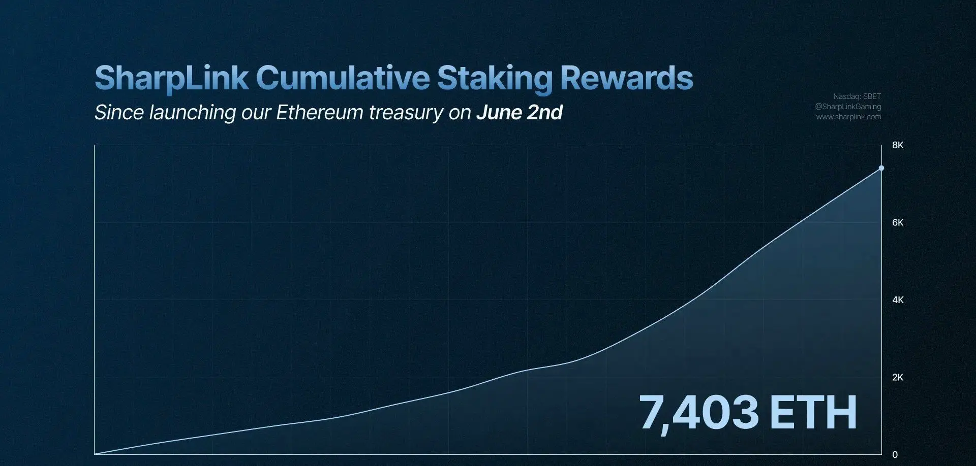 SharpLink Кумулятивные Вознаграждения за Стекинг. Источник: SharpLink