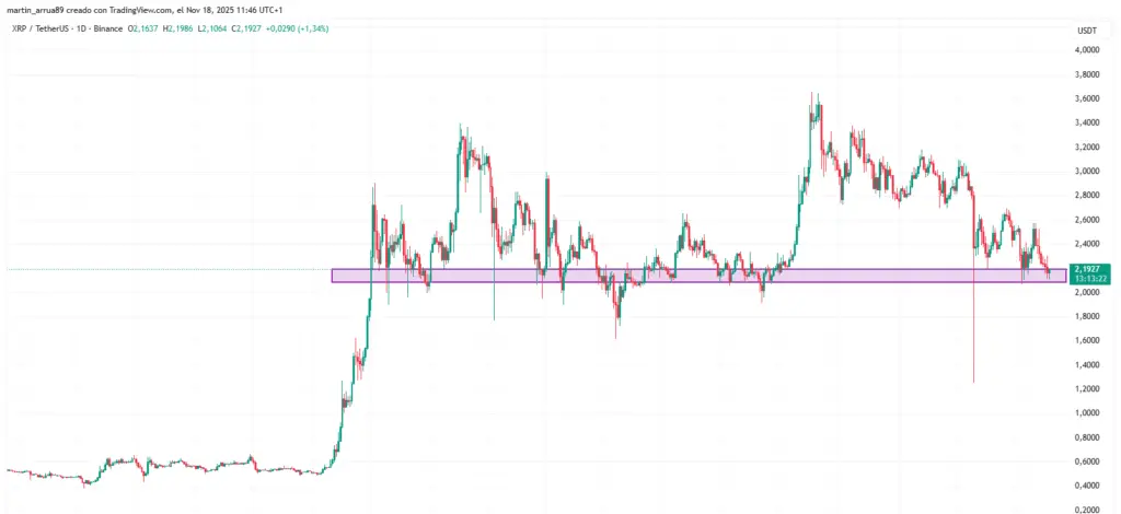 Grafik harga cryptocurrency XRP dari 2024 hingga November 2025.