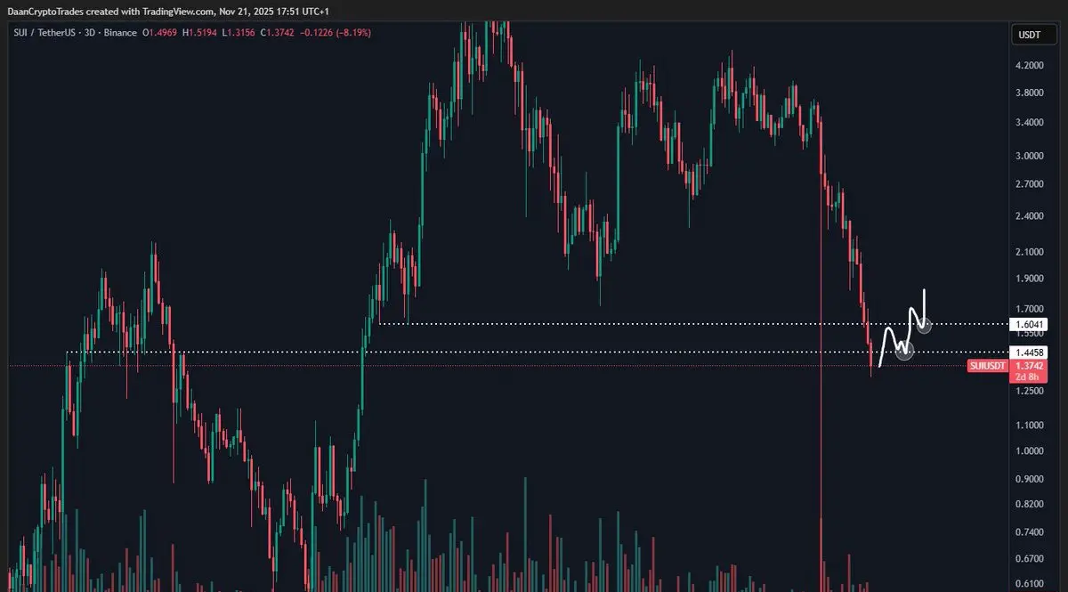 SUI Análisis Técnico Gráfico