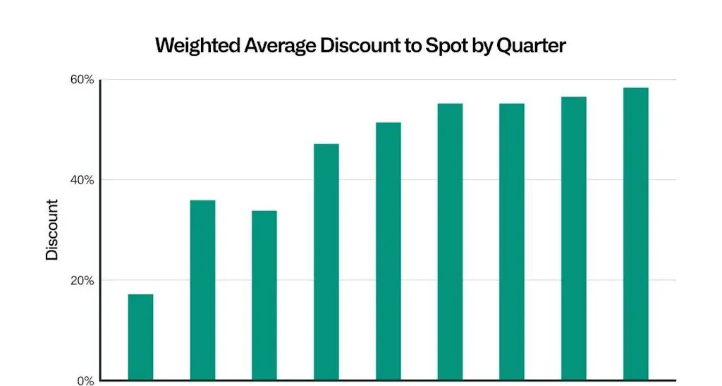 OTC Discount Opportunities