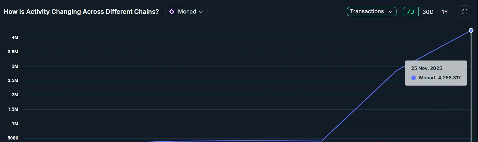 Hoạt động giao dịch Monad.