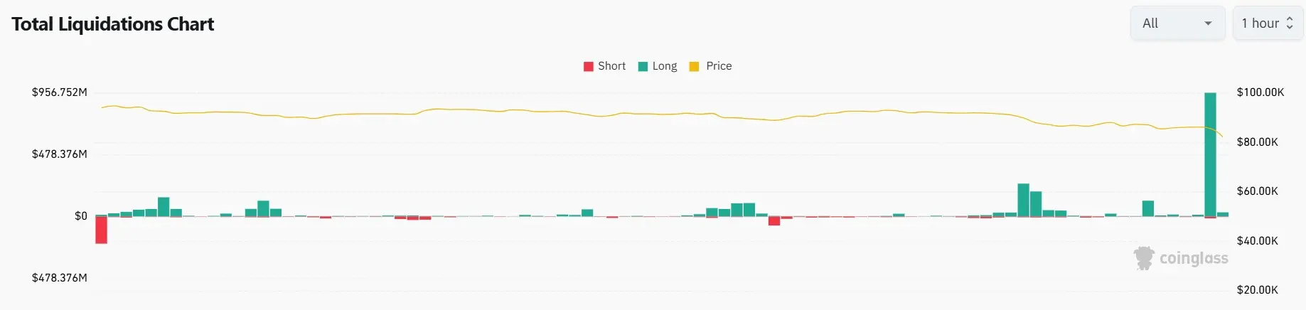 Gráfico de liquidações totais no mercado de ativos digitais durante as últimas 24 horas.