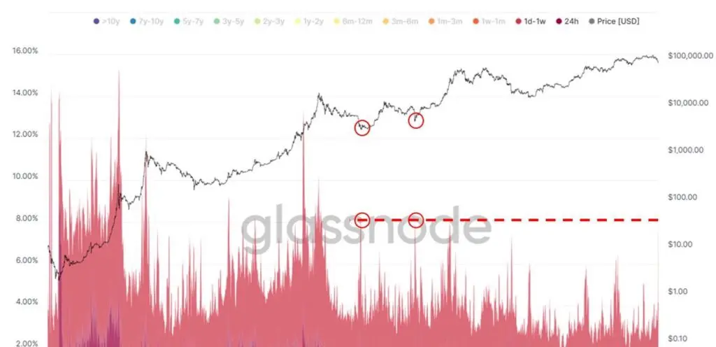 График пурпурных полос, представляющих движения BTC среди держателей.