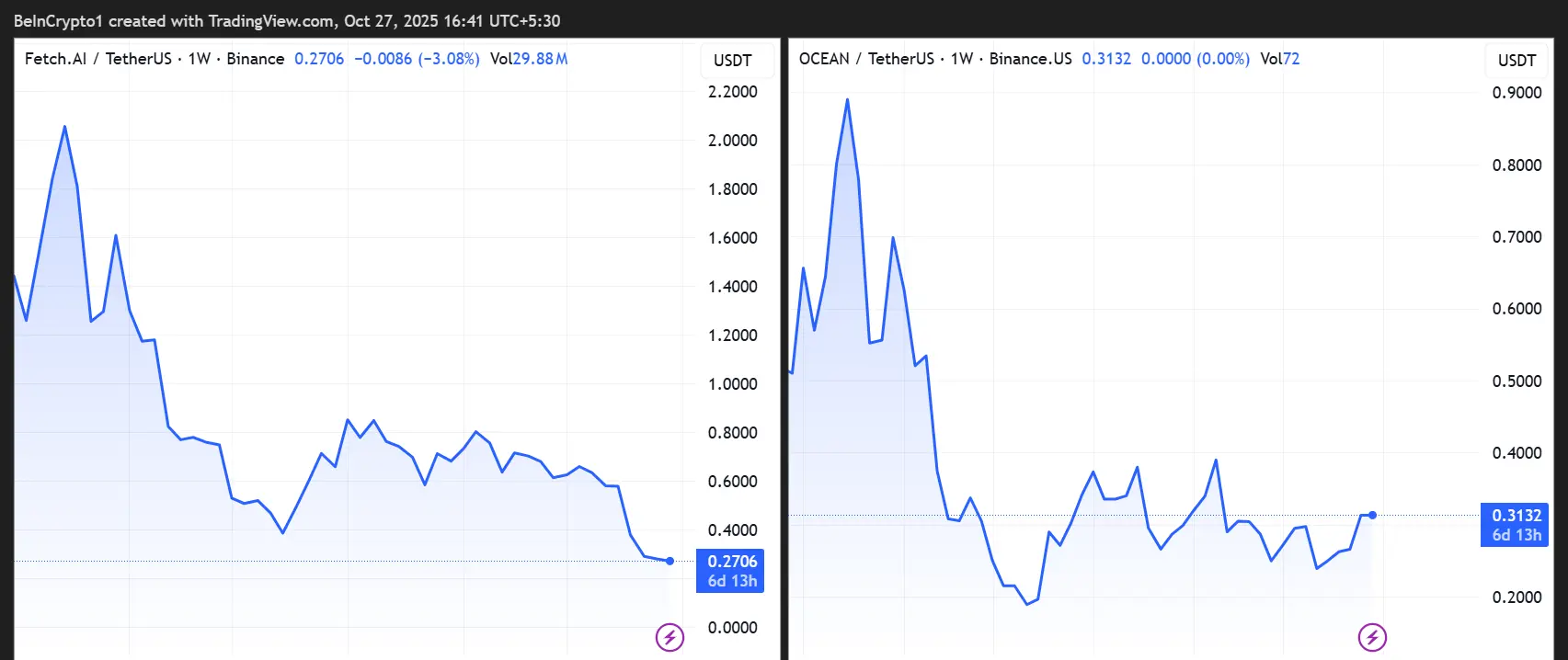 FET/USDT e OCEAN/USDT Desempenho de Preços