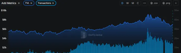Volume das transações diárias na BNB Chain