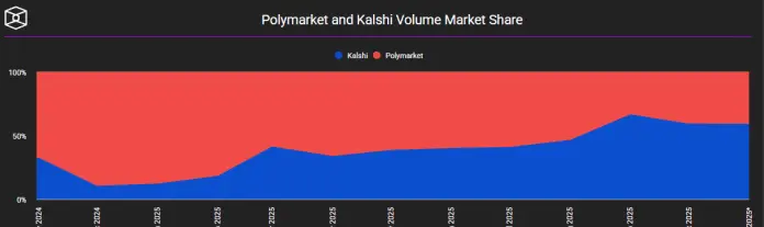 Market share by volume of Polymarket and Kalshi.