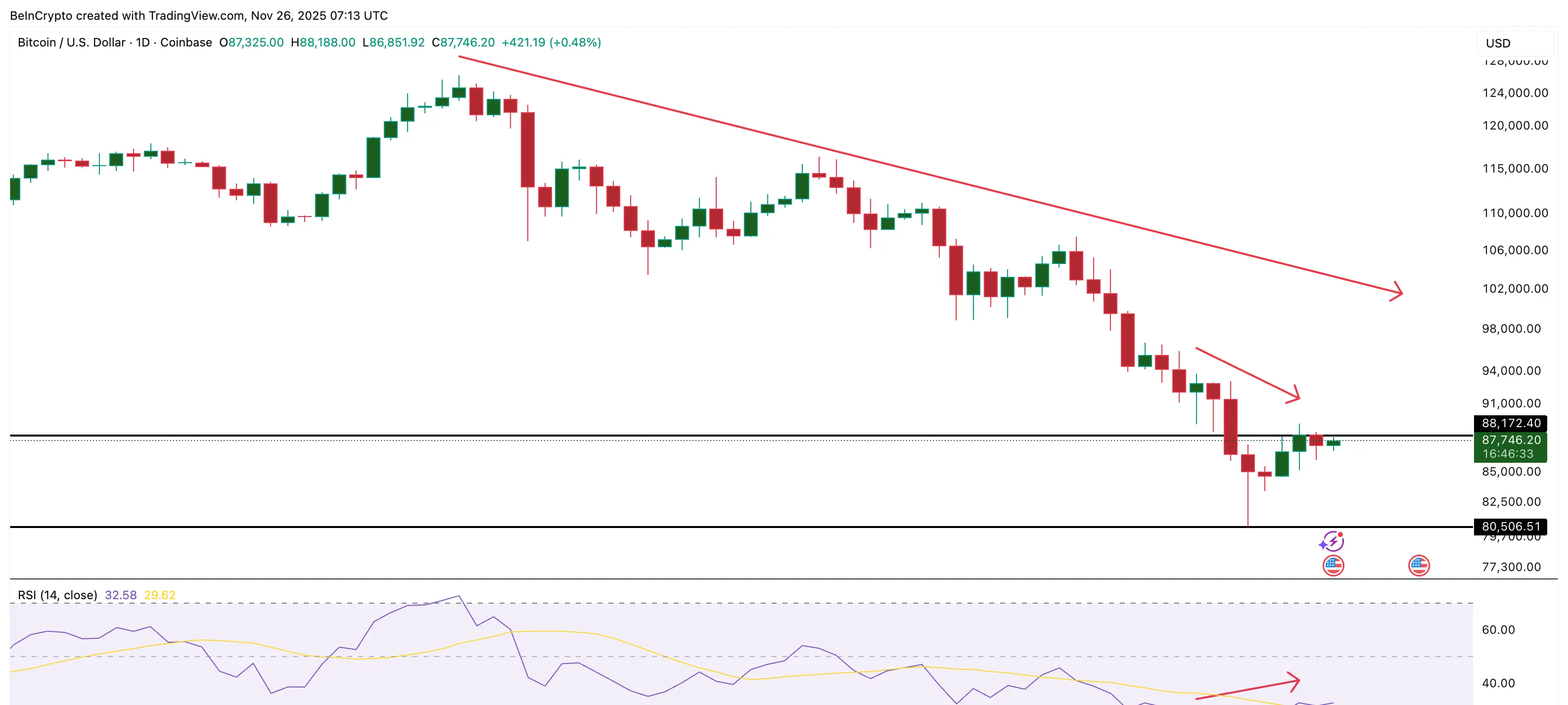 Ẩn Divergence Bearish Cho BTC