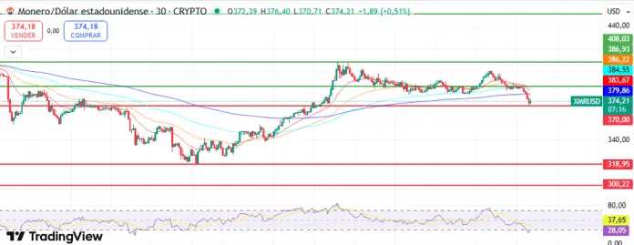 Analysis of XMR charts.