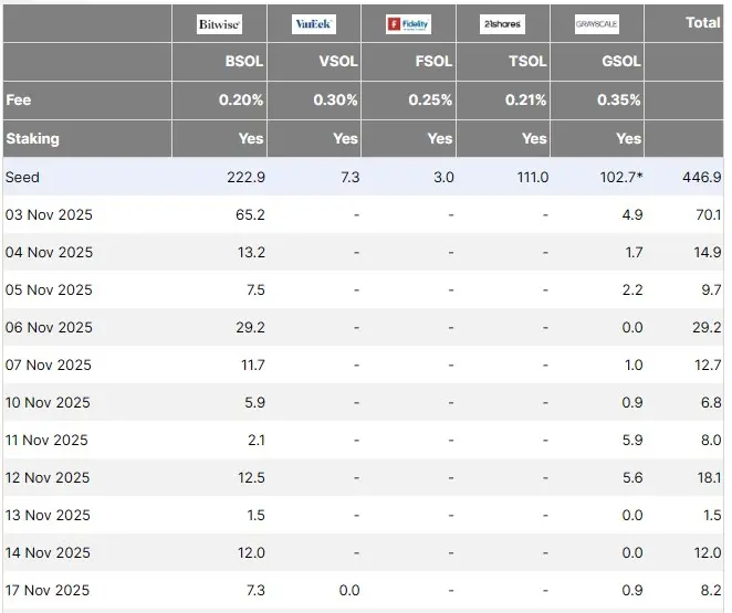 Kasım ayında Solana ETF’lerine gerçekleşen sermaye girişlerinin evrimi. Kaynak: Farside Investors