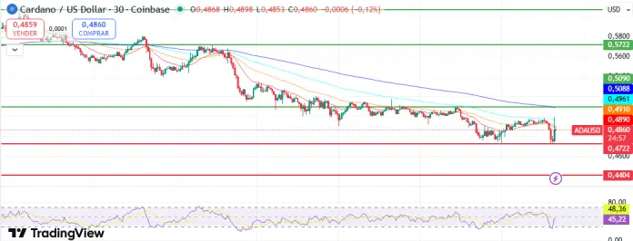 Análisis de los gráficos de ADA.