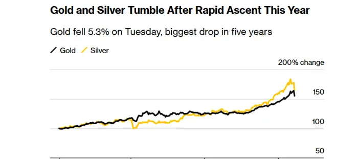 Vàng và bạc đã giảm mạnh trong những giờ qua.