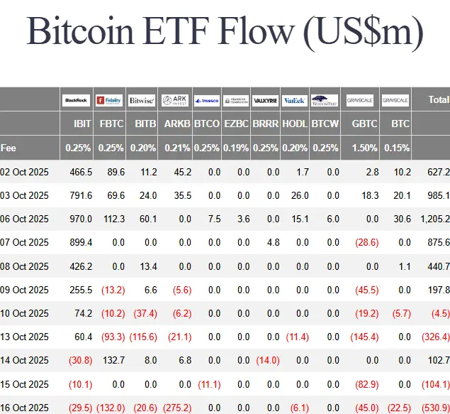 O Bitcoin perde terreno novamente junto com os ETF.