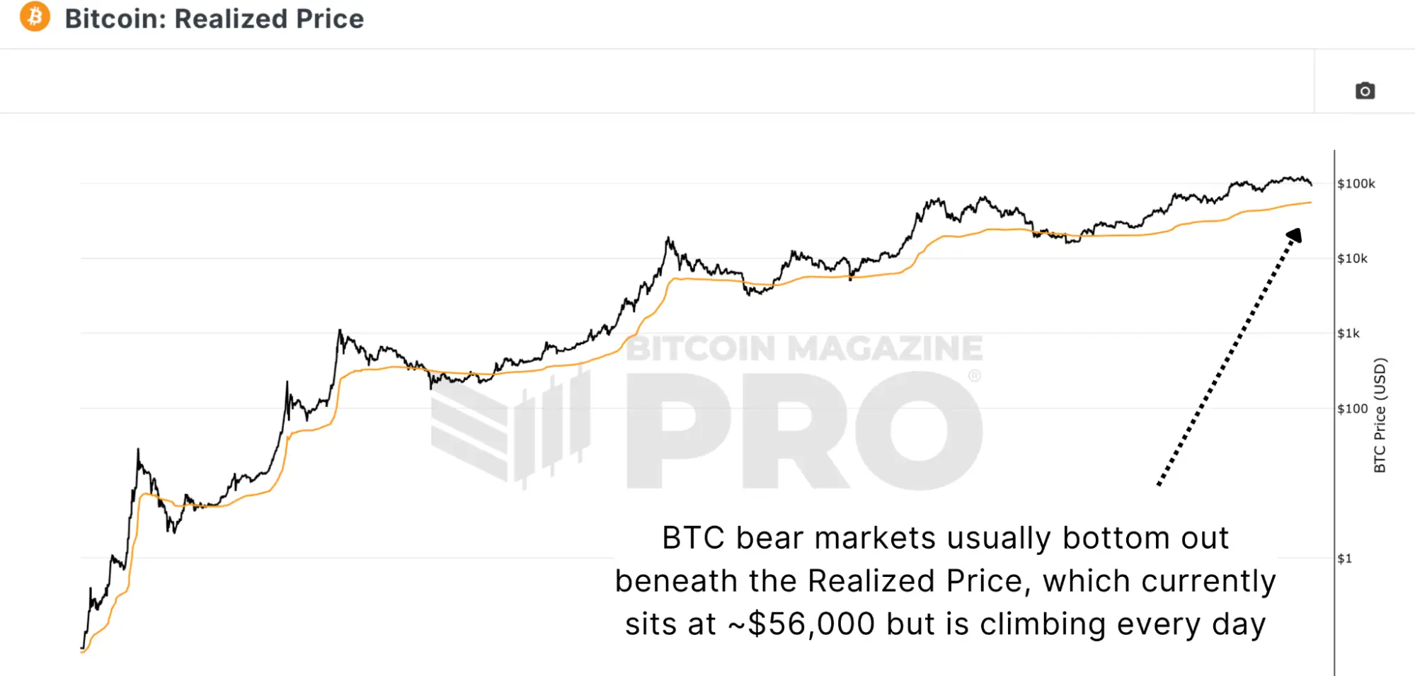 Bitcoin Realized Price