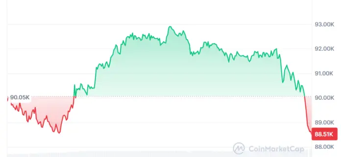 Precio de Bitcoin durante las últimas 24 horas.