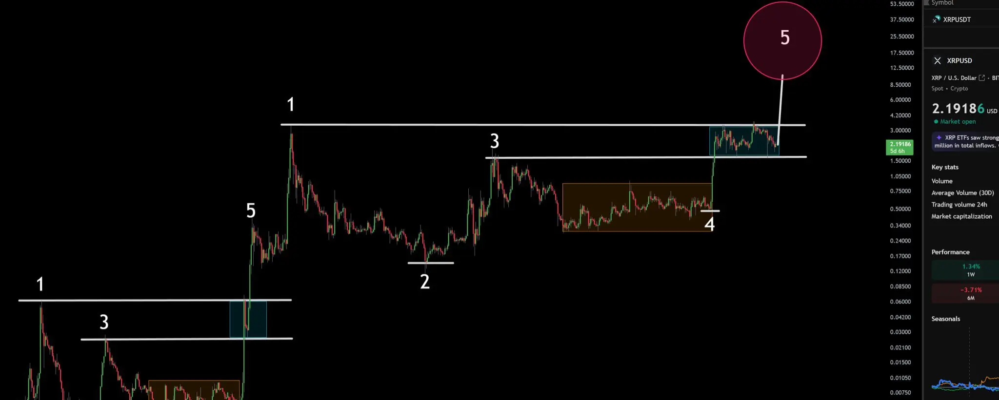 XRP 1W Chart Cobb