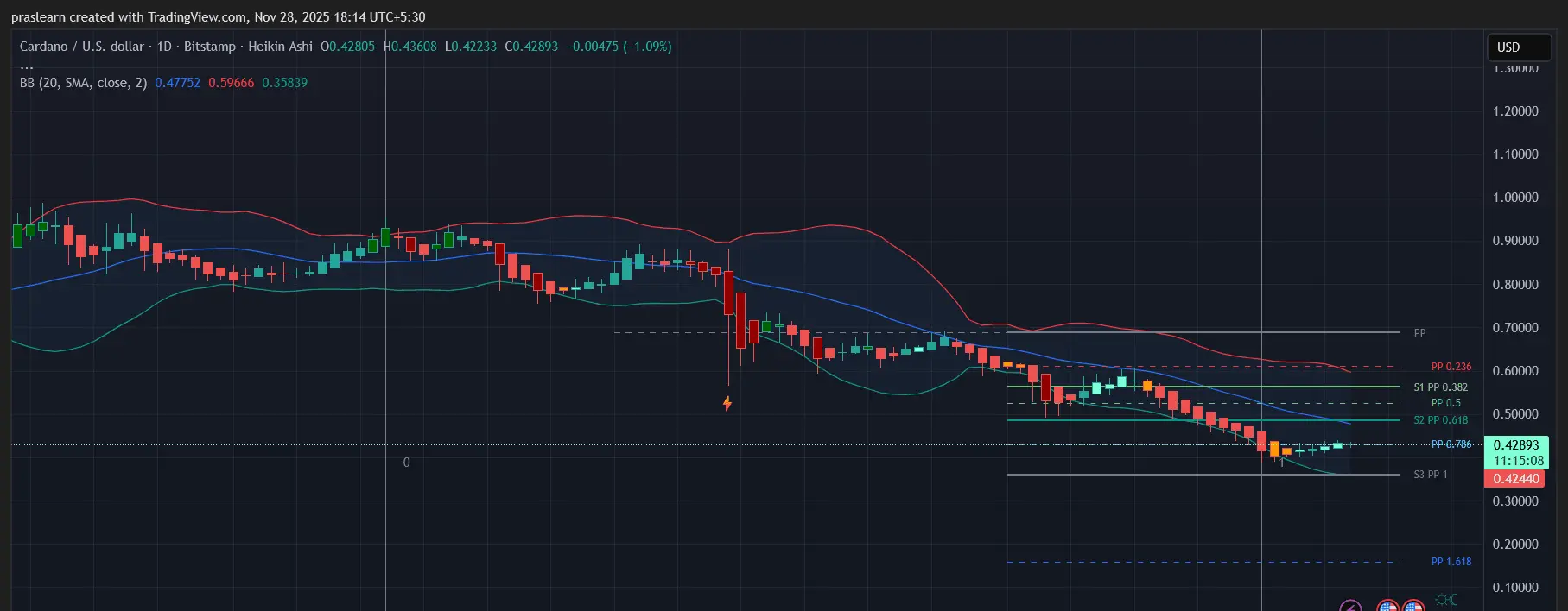 Dự đoán giá Cardano