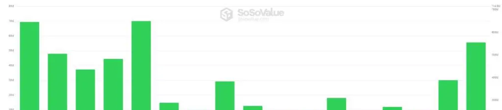 Grafik batang hijau yang mewakili aliran uang masuk ke ETF Solana.