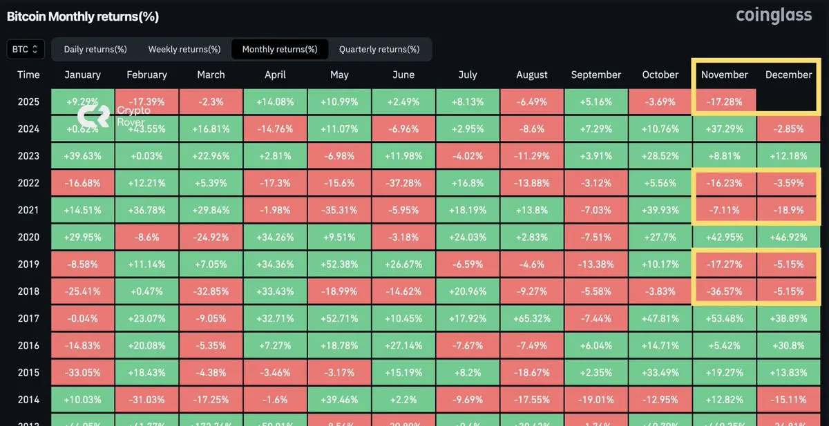 Kinerja Bitcoin November 2025