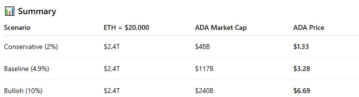ChatGPT forecast for Cardano if Ethereum reaches $20,000