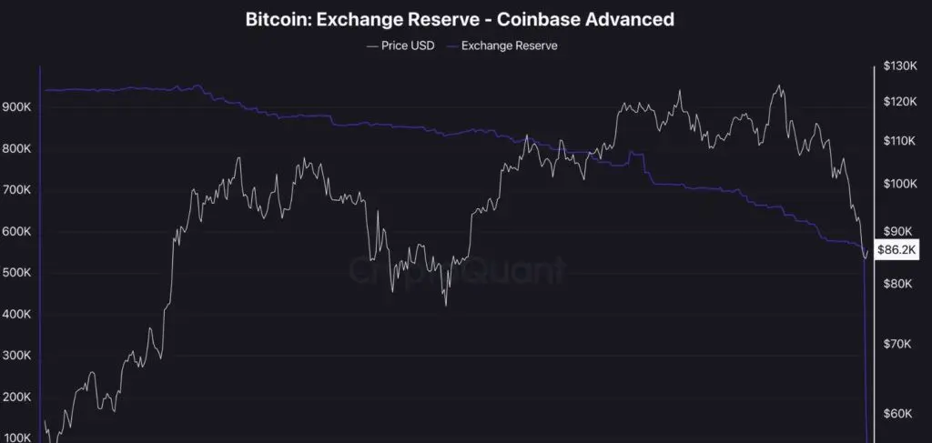 График линии пурпурного цвета, представляющий количество BTC на бирже, и белая линия, представляющая цену BTC.