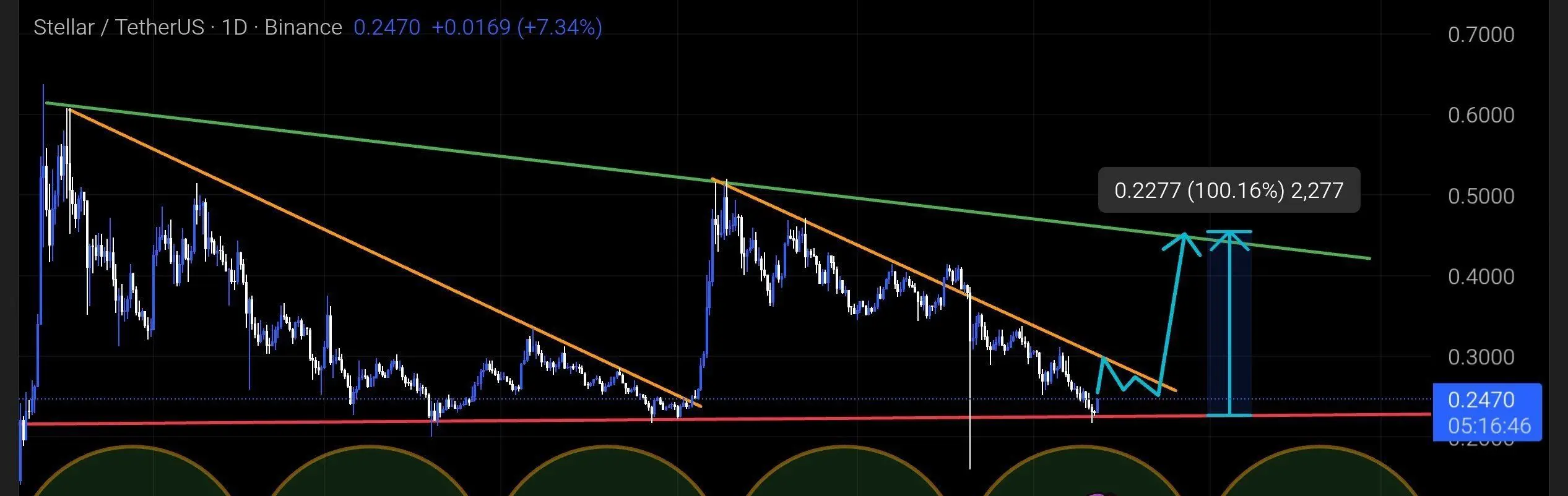 Stellar (XLM) Düşen Kama Yapısı