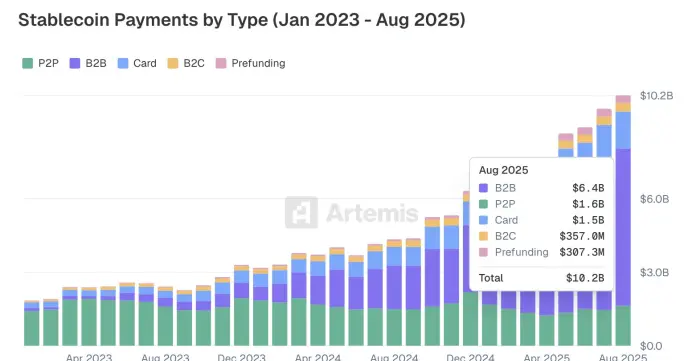 Pagos con stablecoin por tipo.
