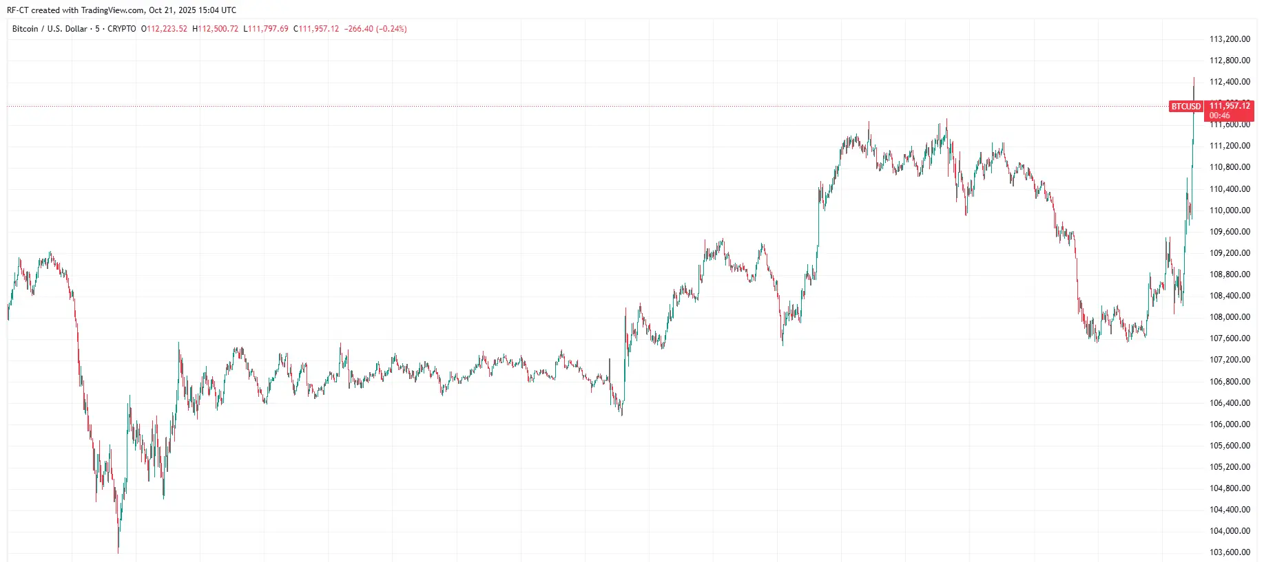 Par TradingView - BTCUSD_2025-10-21 (5D)