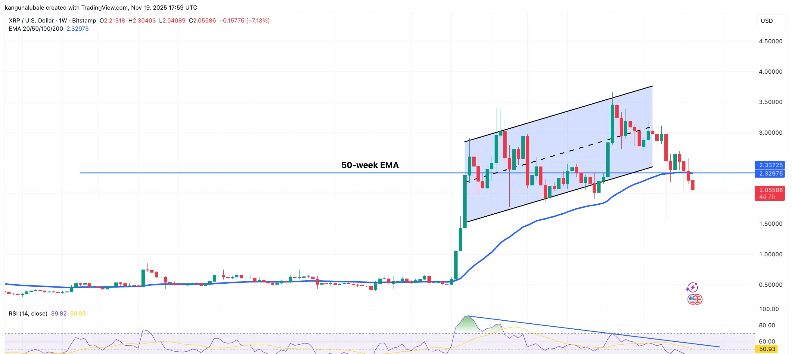 Divergencia Bajista en el Gráfico Semanal de XRP