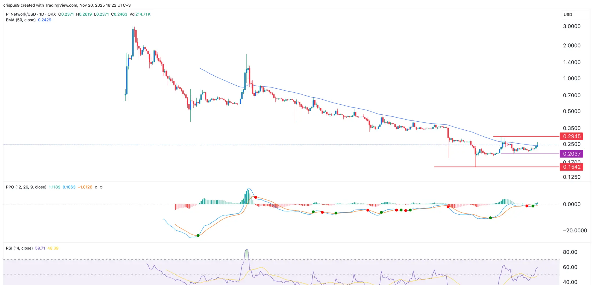 Grafik harga Pi Network