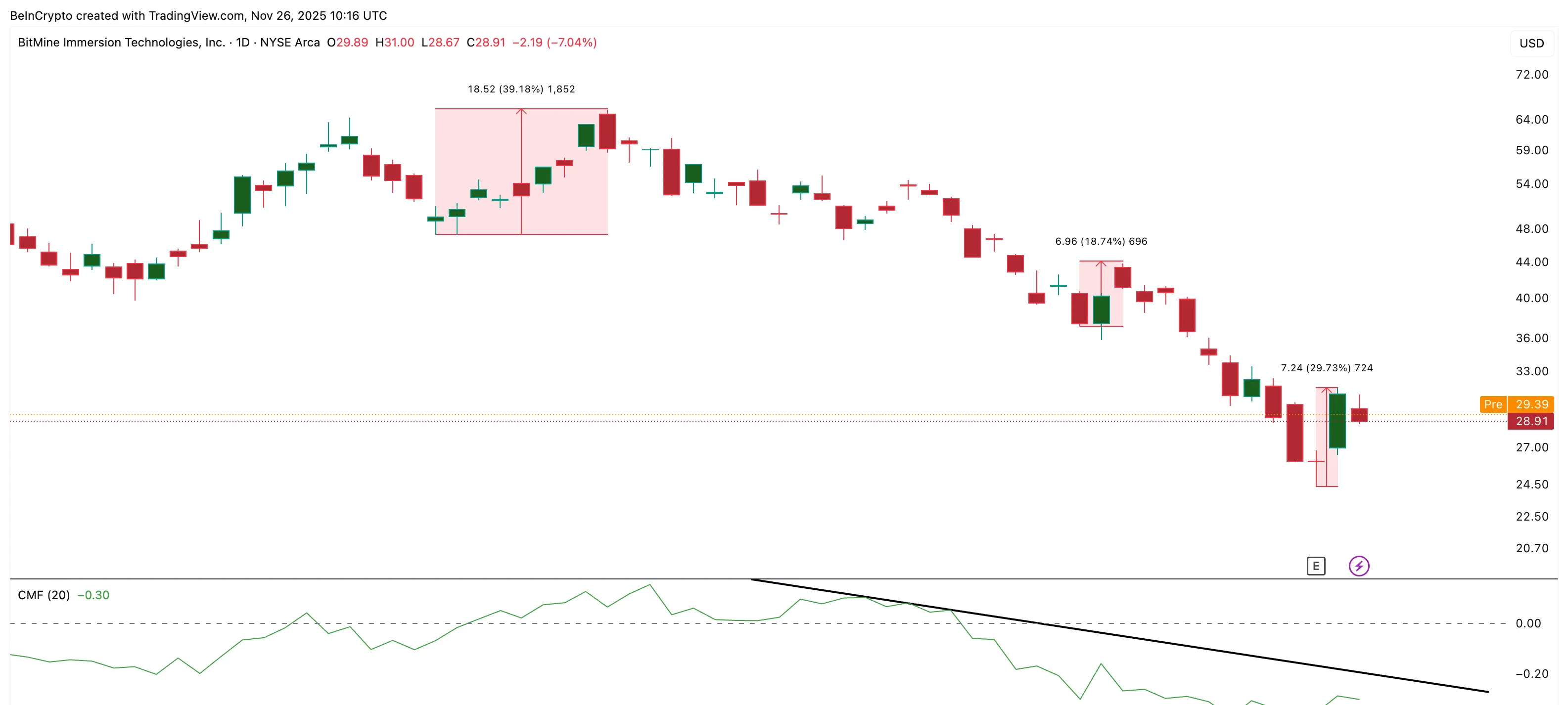 Big Money Flow Weakens