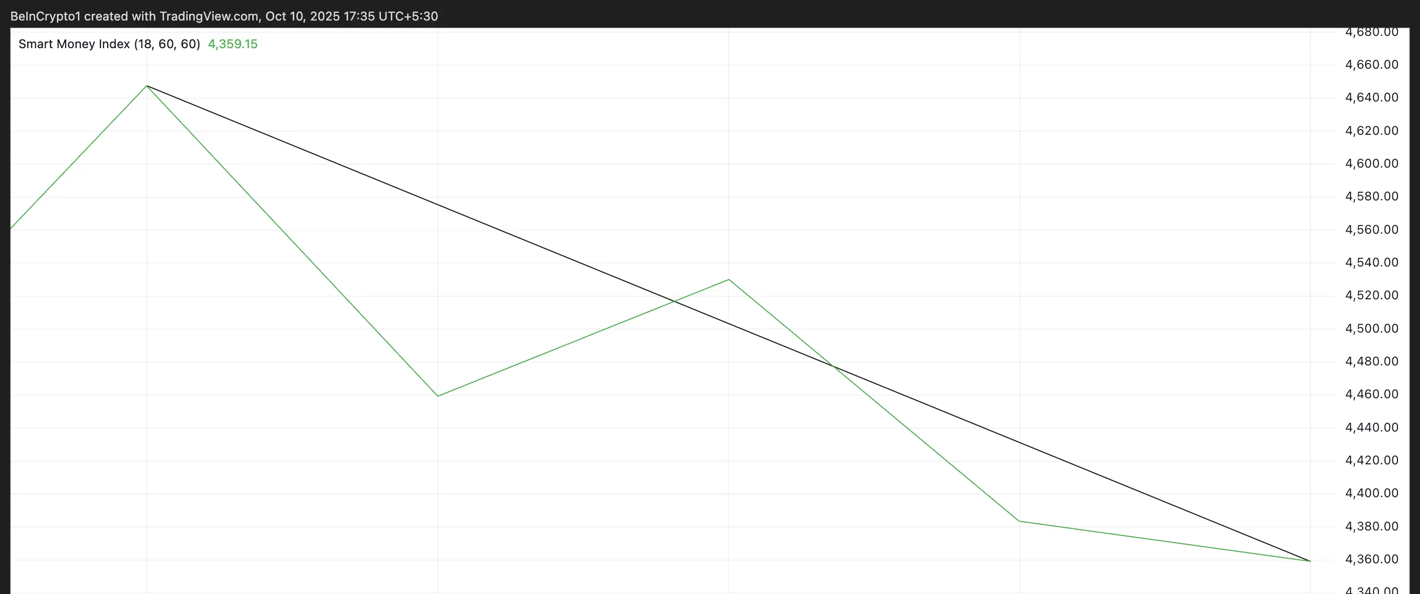 ETH Smart Money Index.