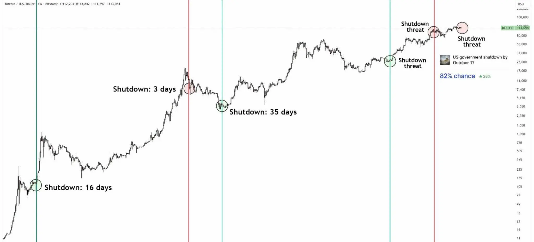 BTC-US-Government-shutdowns