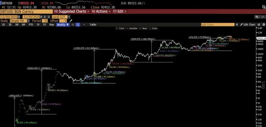 Bitcoin Historical Pattern