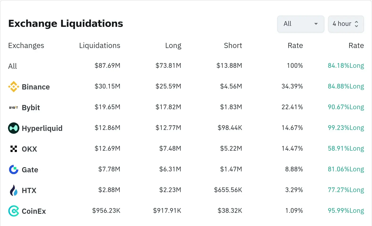 Dados de liquidação de criptomoedas
