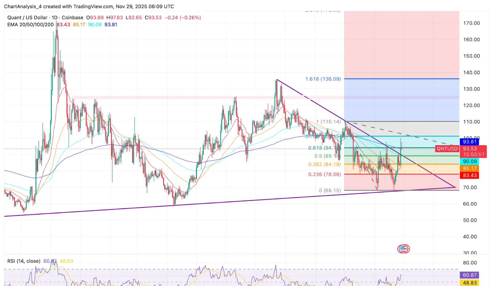 Previsão de Preço QNT