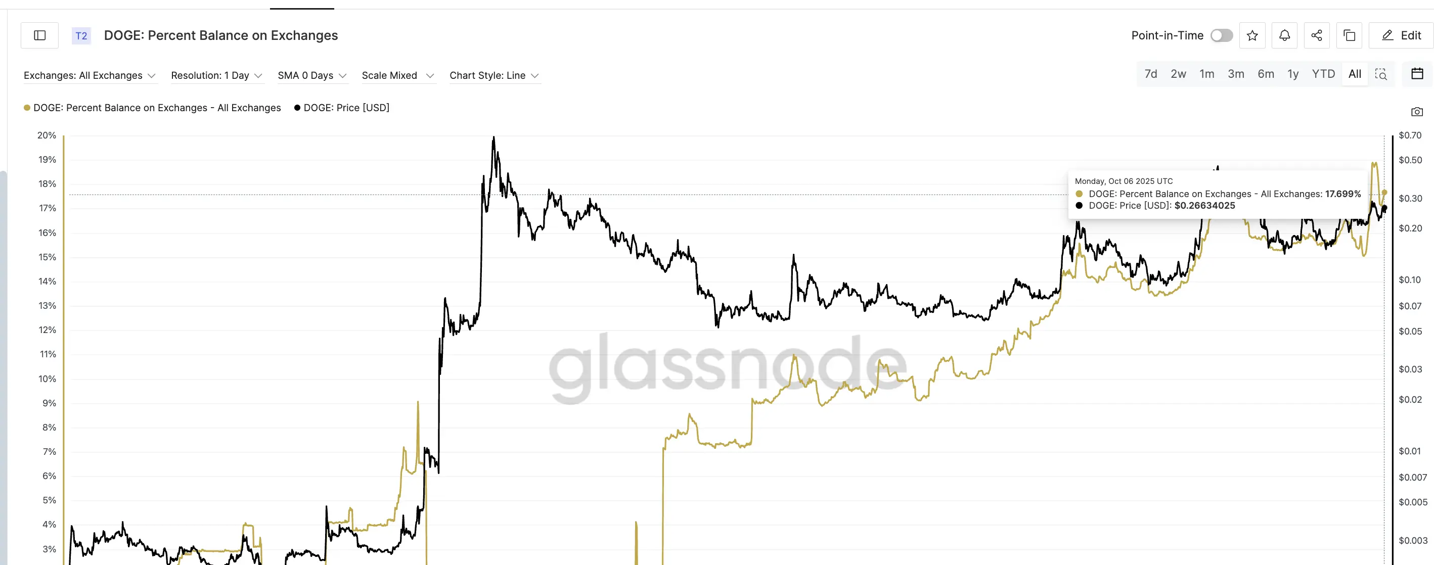 Saldo do Dogecoin nas Exchanges Continua a Aumentar
