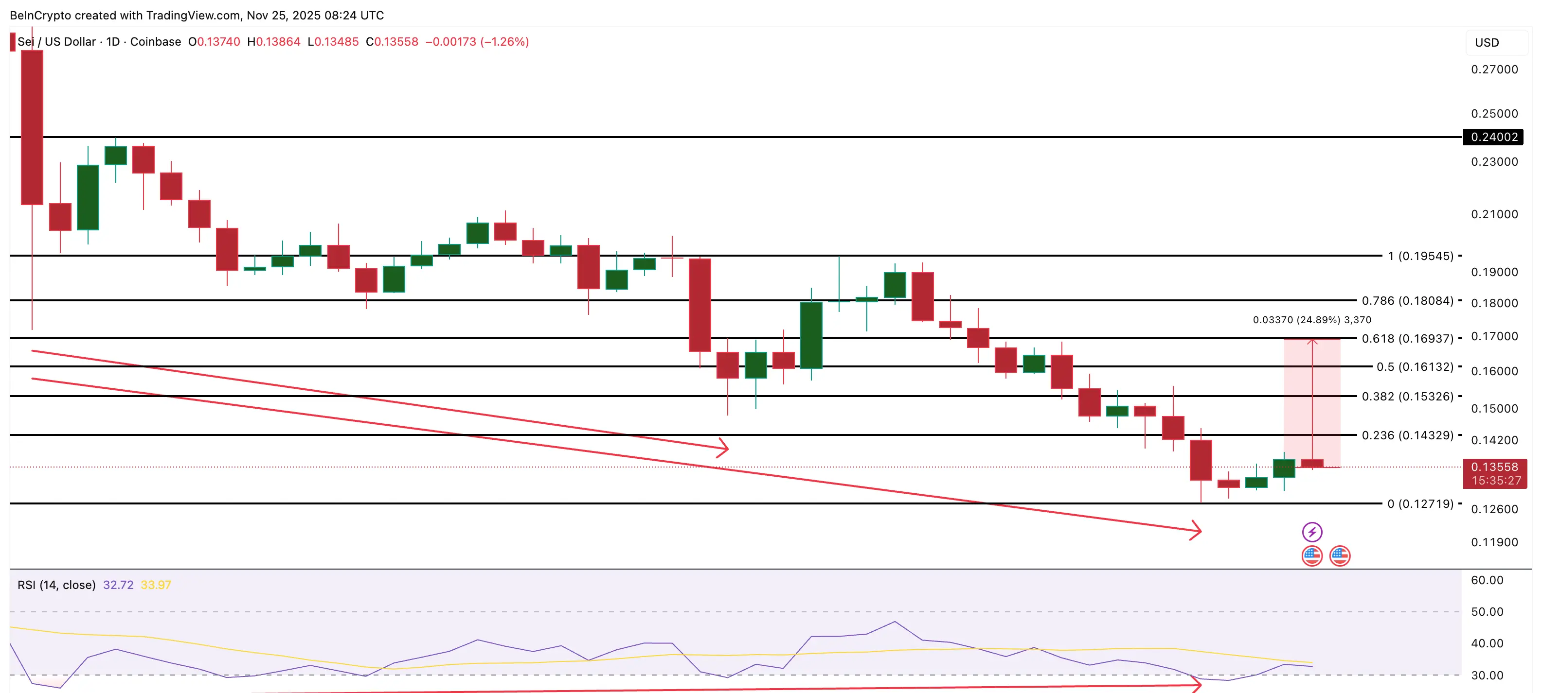 Análise de Preço SEI