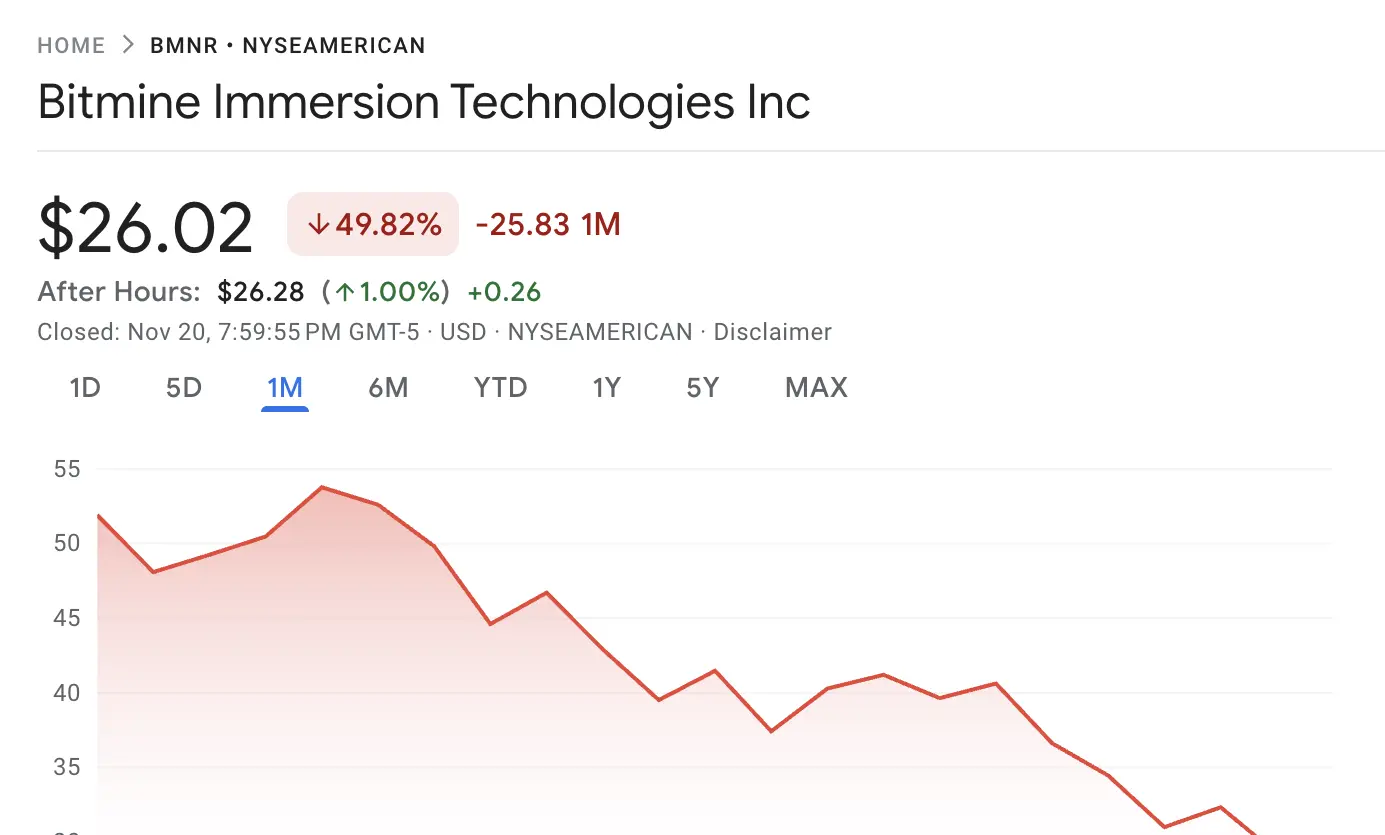 Desempenho das Ações BitMine