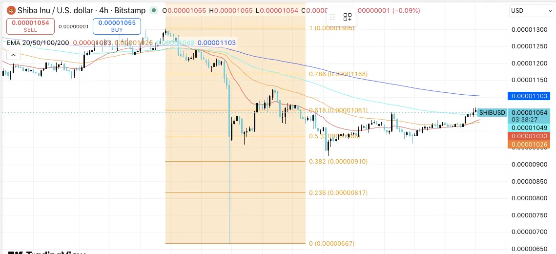 Dinámica de Precios SHIB (Fuente: TradingView)
