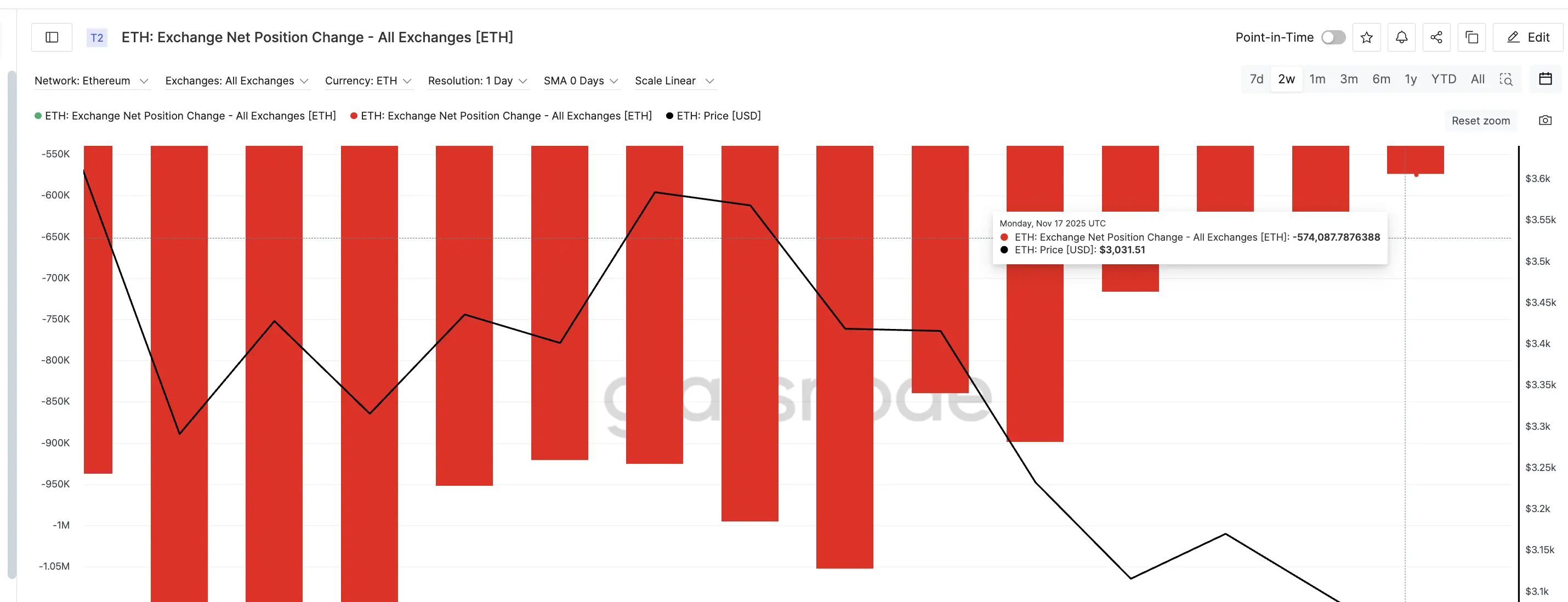 Saídas de Exchange a Abaixar