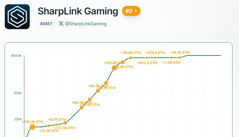 SharpLink ETH покупки. Источник: Стратегический ETH Резерв (SER)