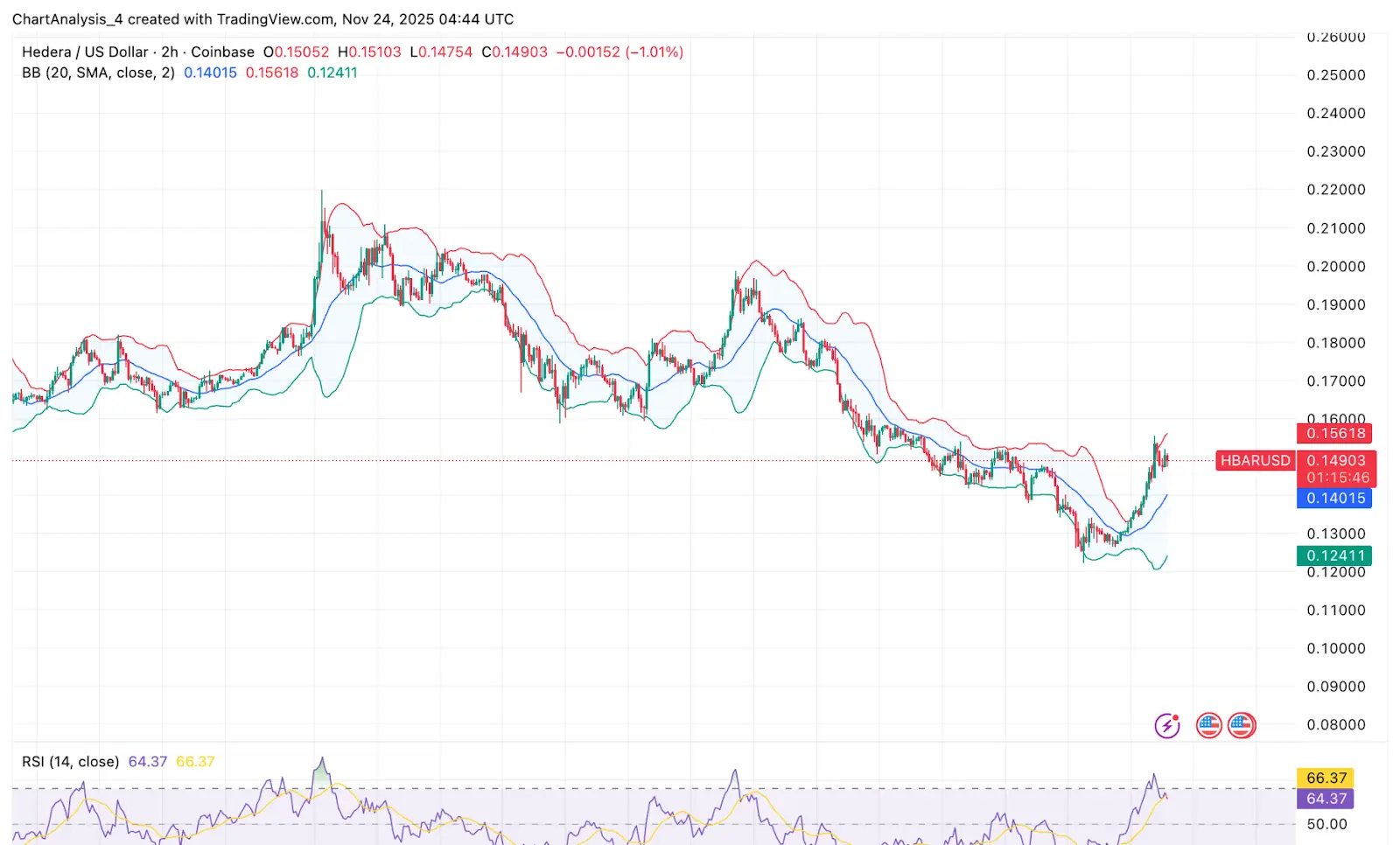 Dinamika Jangka Pendek HBAR