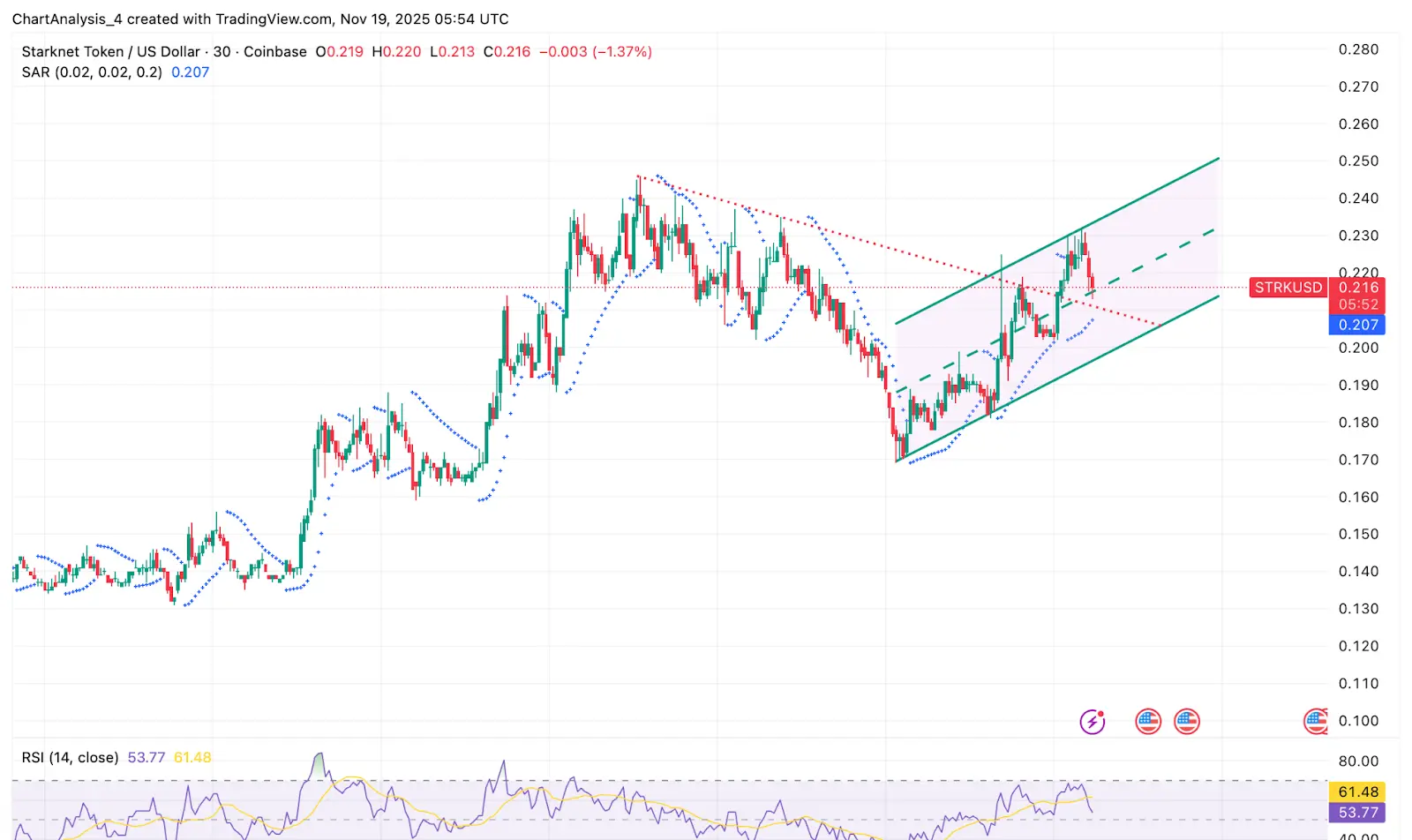 STRK価格ダイナミクス
