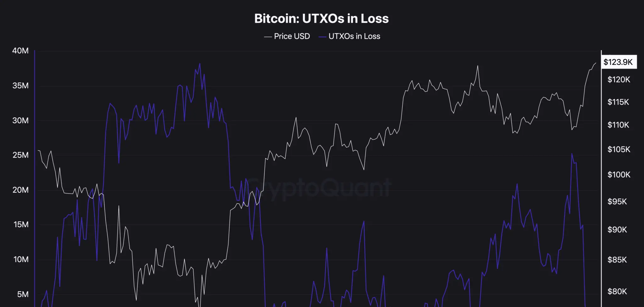 BTC: 現物ETFの流入とクジラの需要がビットコインの新たな高値を支え、慎重さが漂う |Gate 広場のVibesOverCharts