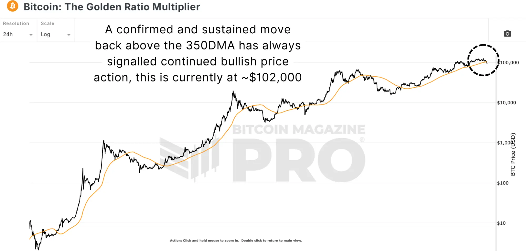 Golden Ratio Multiplier