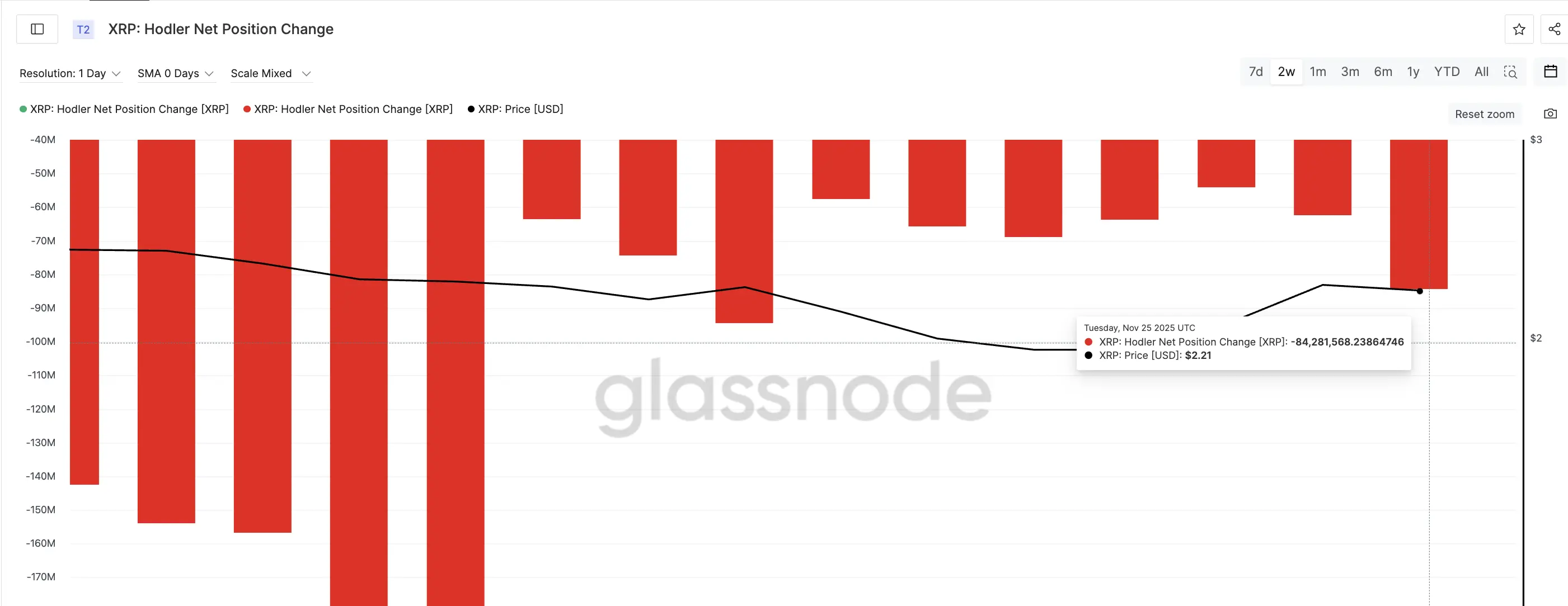 長期XRP保有者販売